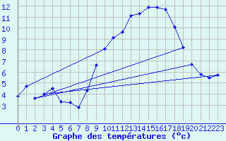 Courbe de tempratures pour Cardinham