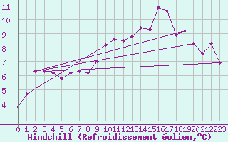 Courbe du refroidissement olien pour Machrihanish