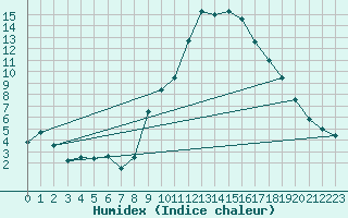 Courbe de l'humidex pour Jaca