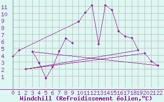 Courbe du refroidissement olien pour Viseu