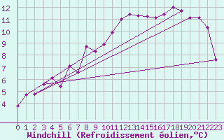 Courbe du refroidissement olien pour Trawscoed