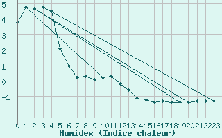 Courbe de l'humidex pour Shaffhausen