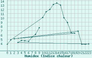 Courbe de l'humidex pour Straubing