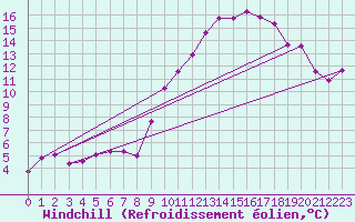 Courbe du refroidissement olien pour Gros-Rderching (57)