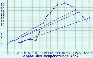 Courbe de tempratures pour Gros-Rderching (57)
