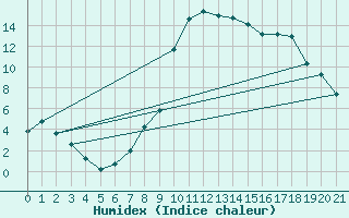 Courbe de l'humidex pour Trets (13)