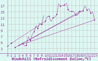 Courbe du refroidissement olien pour Bilbao (Esp)