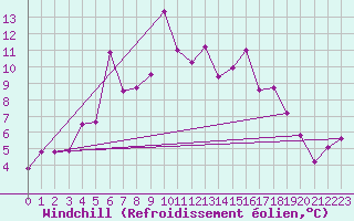Courbe du refroidissement olien pour Mariehamn