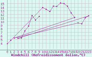 Courbe du refroidissement olien pour Rax / Seilbahn-Bergstat