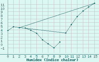 Courbe de l'humidex pour Sandillon (45)