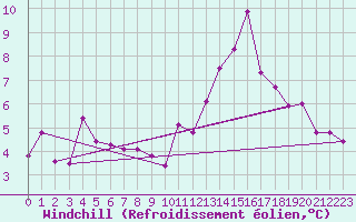 Courbe du refroidissement olien pour Kleine-Brogel (Be)