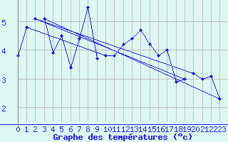 Courbe de tempratures pour Tain Range