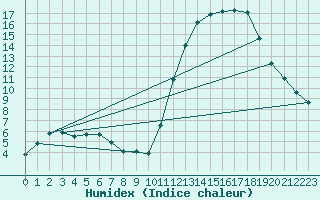 Courbe de l'humidex pour Aigrefeuille d'Aunis (17)