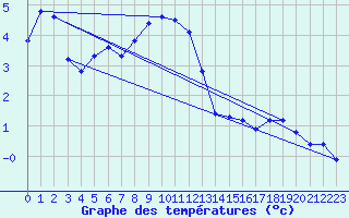 Courbe de tempratures pour Kaufbeuren-Oberbeure