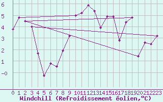 Courbe du refroidissement olien pour Leibstadt