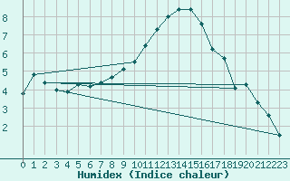 Courbe de l'humidex pour Usti Nad Labem