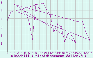 Courbe du refroidissement olien pour Chaumont (Sw)