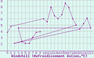 Courbe du refroidissement olien pour Hoernli