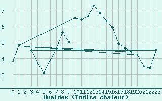 Courbe de l'humidex pour Arosa