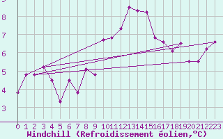 Courbe du refroidissement olien pour Pully-Lausanne (Sw)