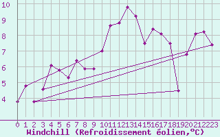Courbe du refroidissement olien pour Aigle (Sw)