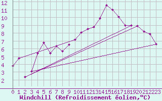 Courbe du refroidissement olien pour Magilligan