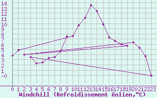 Courbe du refroidissement olien pour Robbia