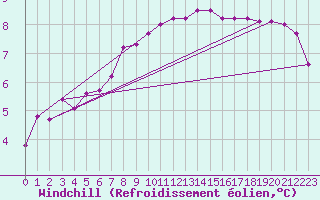 Courbe du refroidissement olien pour Eskilstuna