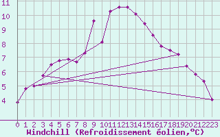 Courbe du refroidissement olien pour Pirou (50)