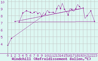 Courbe du refroidissement olien pour Hawarden
