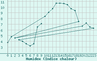 Courbe de l'humidex pour Stabroek
