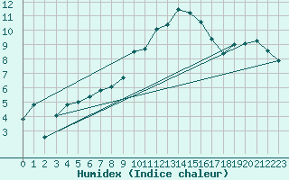 Courbe de l'humidex pour Rochefort Saint-Agnant (17)