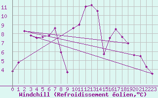 Courbe du refroidissement olien pour Cazaux (33)