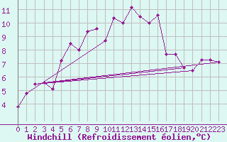 Courbe du refroidissement olien pour Moenichkirchen