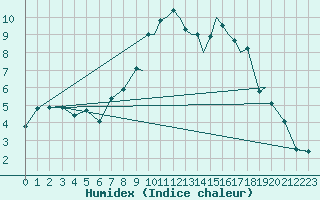 Courbe de l'humidex pour Shoream (UK)