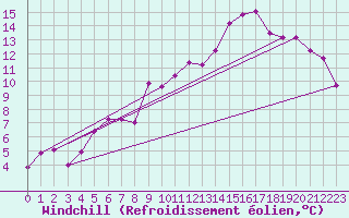 Courbe du refroidissement olien pour Xert / Chert (Esp)