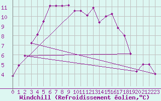 Courbe du refroidissement olien pour La Chapelle-Montreuil (86)