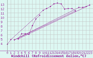 Courbe du refroidissement olien pour Lannion (22)