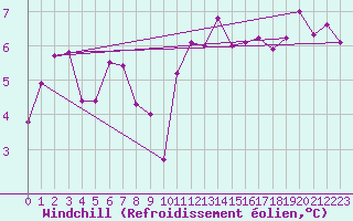 Courbe du refroidissement olien pour Boscombe Down