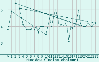 Courbe de l'humidex pour Blackpool Airport