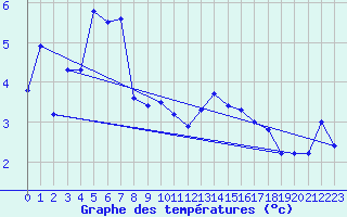 Courbe de tempratures pour Tain Range