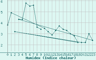 Courbe de l'humidex pour Tain Range