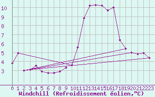 Courbe du refroidissement olien pour Gap-Sud (05)