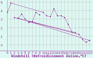 Courbe du refroidissement olien pour Muehldorf