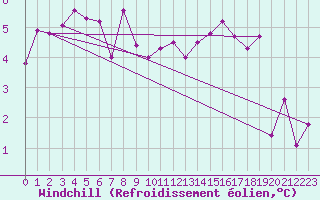 Courbe du refroidissement olien pour Tholey