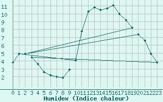 Courbe de l'humidex pour Bordeaux (33)