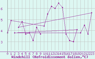 Courbe du refroidissement olien pour Albemarle