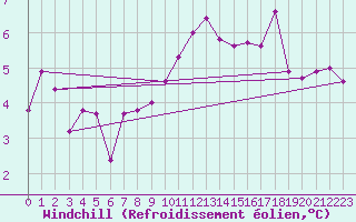 Courbe du refroidissement olien pour Tarbes (65)