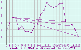 Courbe du refroidissement olien pour Leconfield