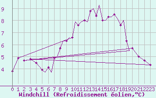 Courbe du refroidissement olien pour Isle Of Man / Ronaldsway Airport